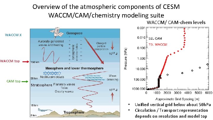 Overview of the atmospheric components of CESM WACCM/CAM/chemistry modeling suite WACCM/ CAM-chem levels WACCM