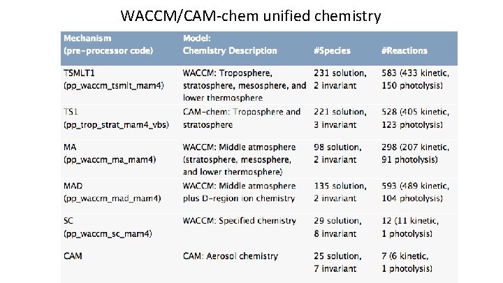 WACCM/CAM-chem unified chemistry 
