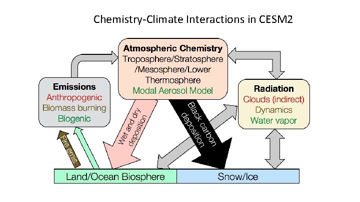 Chemistry-Climate Interactions in CESM 2 