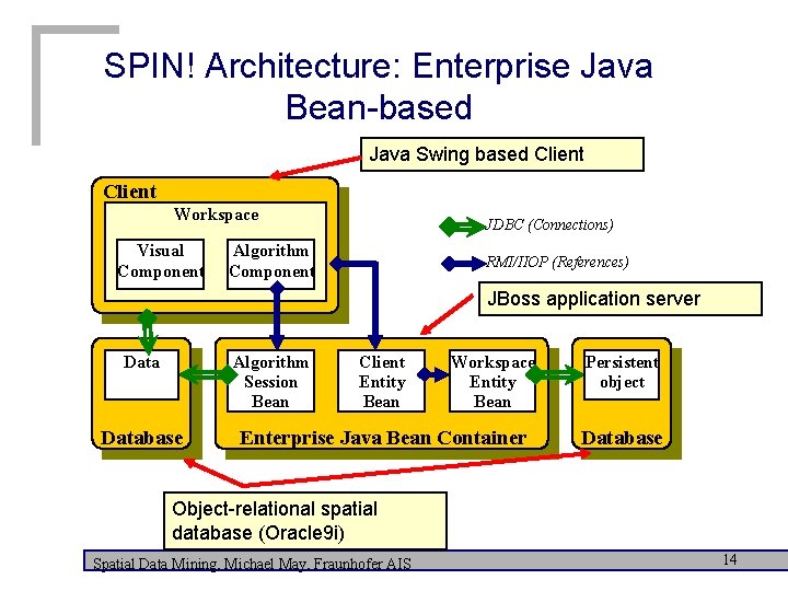 SPIN! Architecture: Enterprise Java Bean-based Java Swing based Client Workspace Visual Component JDBC (Connections)