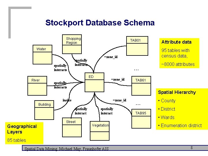 Stockport Database Schema Shopping Region TAB 01 Water spatially interacts River 95 tables with