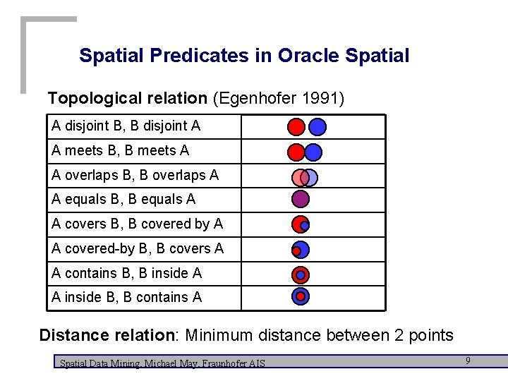Spatial Predicates in Oracle Spatial Topological relation (Egenhofer 1991) A disjoint B, B disjoint