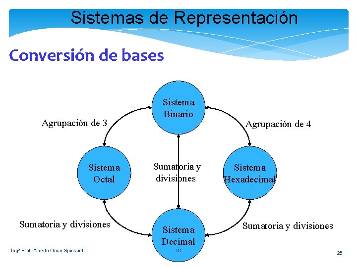 Sistemas de Representación Conversión de bases Agrupación de 3 Sistema Octal Sumatoria y divisiones