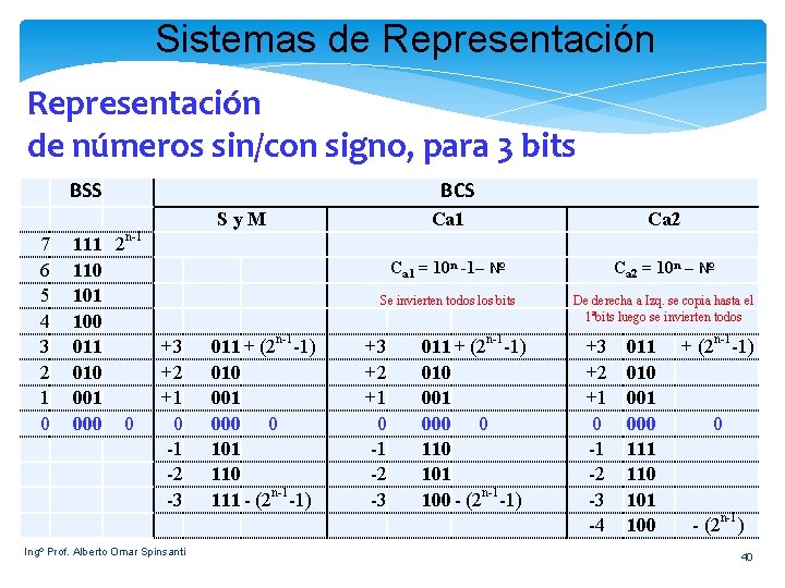 Sistemas de Representación de números sin/con signo, para 3 bits BSS 7 6 5