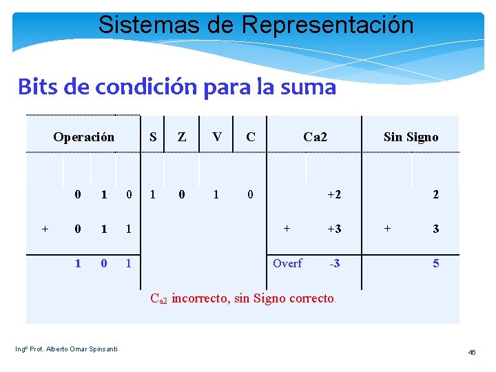 Sistemas de Representación Bits de condición para la suma Operación + S Z V