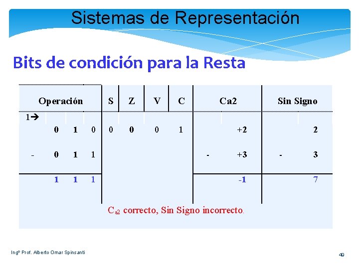 Sistemas de Representación Bits de condición para la Resta Operación S Z V C
