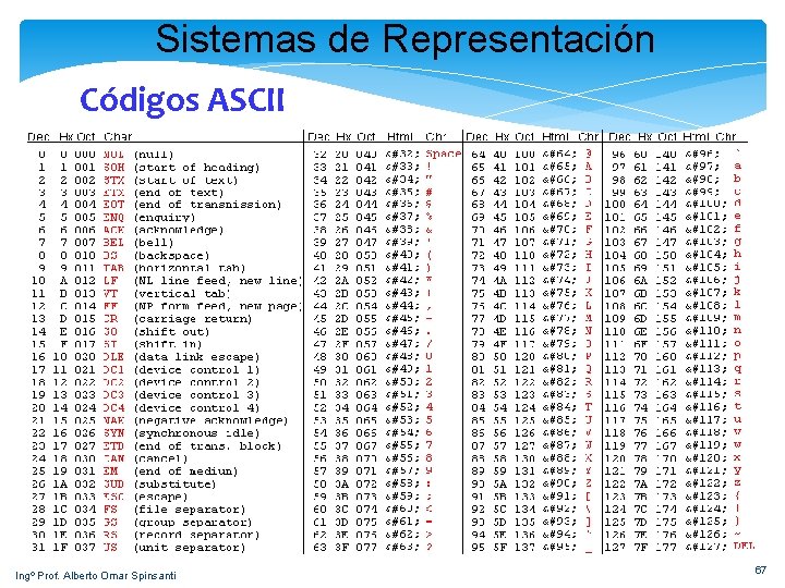 Sistemas de Representación Códigos ASCII Ingº Prof. Alberto Omar Spinsanti 67 