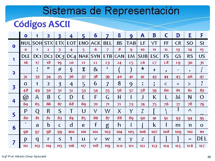 Sistemas de Representación Códigos ASCII 0 A B C D E F 0 NUL