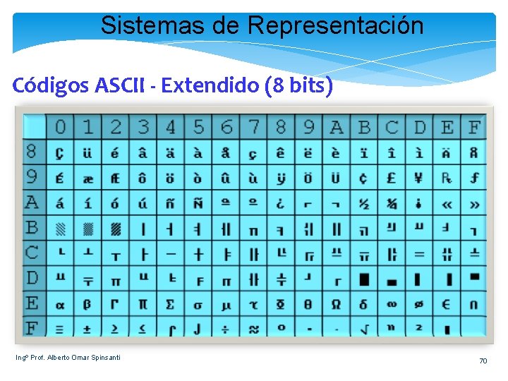 Sistemas de Representación Códigos ASCII - Extendido (8 bits) Ingº Prof. Alberto Omar Spinsanti