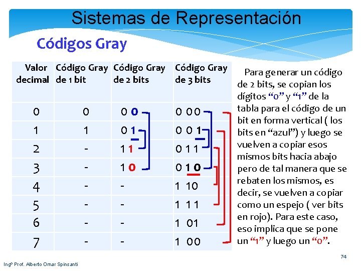 Sistemas de Representación Códigos Gray Valor Código Gray Para generar un código decimal de