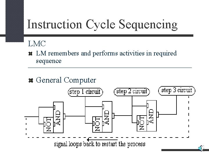 Instruction Cycle Sequencing LMC LM remembers and performs activities in required sequence General Computer