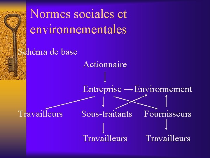 Normes sociales et environnementales Schéma de base Actionnaire Entreprise Travailleurs Environnement Sous-traitants Fournisseurs Travailleurs