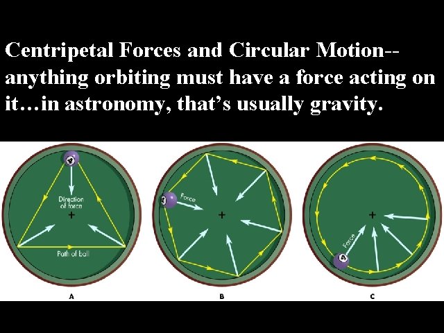 Centripetal Forces and Circular Motion-anything orbiting must have a force acting on it…in astronomy,