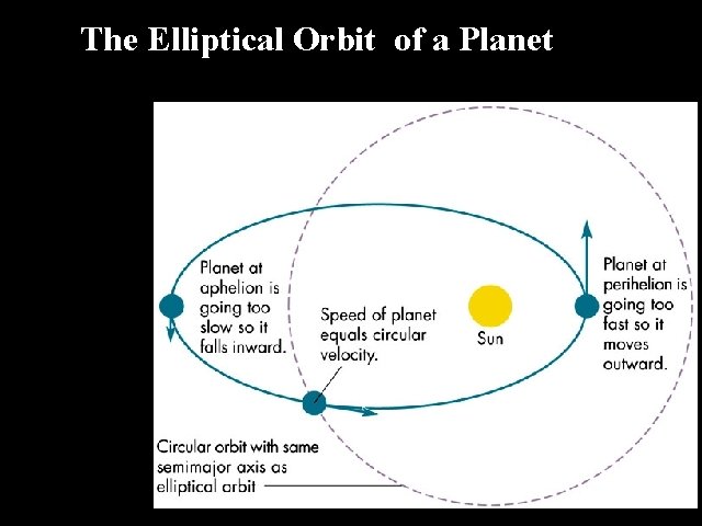 The Elliptical Orbit of a Planet 