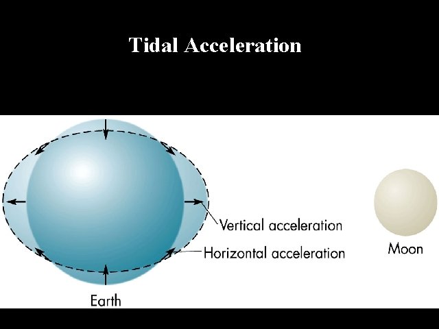 Tidal Acceleration 