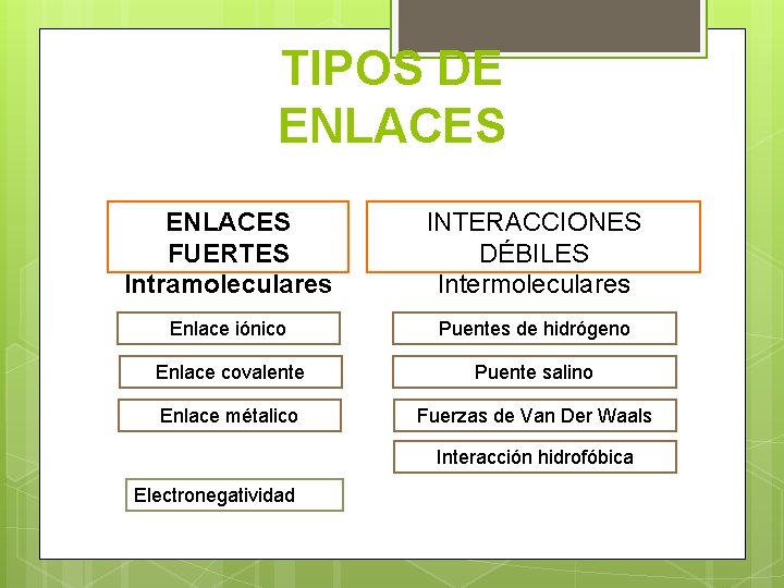 TIPOS DE ENLACES FUERTES Intramoleculares INTERACCIONES DÉBILES Intermoleculares Enlace iónico Puentes de hidrógeno Enlace