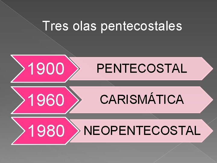 Tres olas pentecostales 1900 PENTECOSTAL 1960 CARISMÁTICA 1980 NEOPENTECOSTAL 