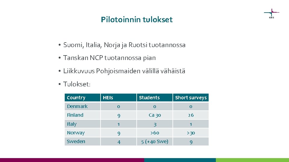 Pilotoinnin tulokset • Suomi, Italia, Norja ja Ruotsi tuotannossa • Tanskan NCP tuotannossa pian