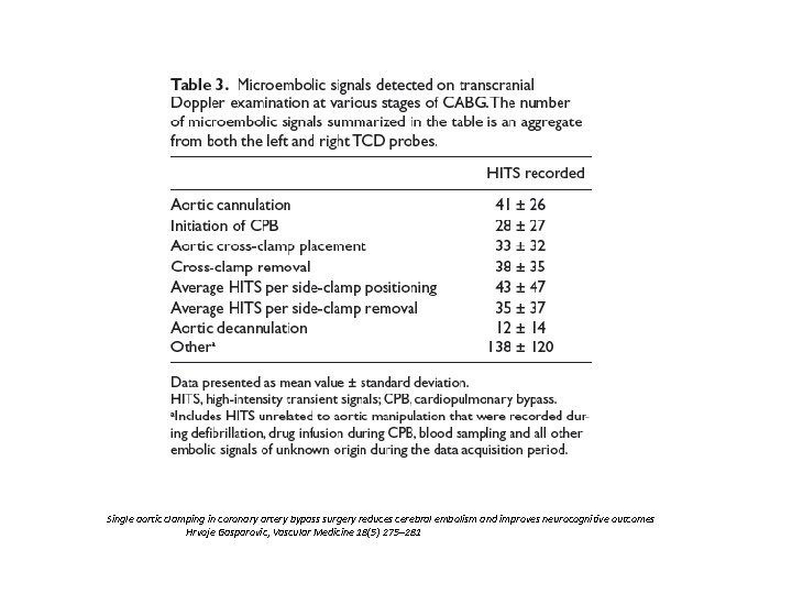 Single aortic clamping in coronary artery bypass surgery reduces cerebral embolism and improves neurocognitive