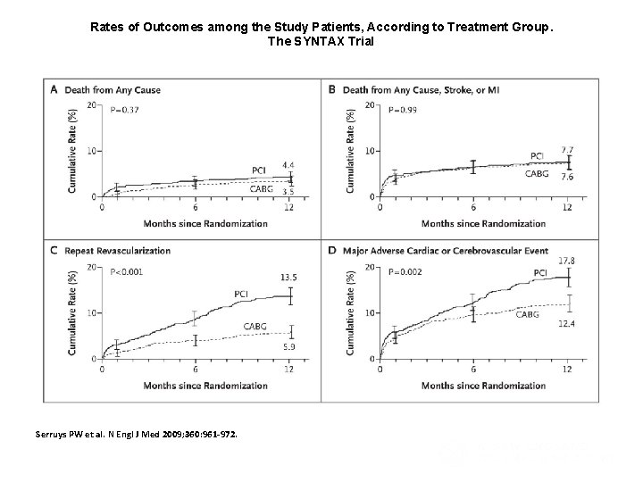 Rates of Outcomes among the Study Patients, According to Treatment Group. The SYNTAX Trial