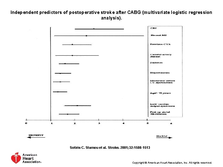 Independent predictors of postoperative stroke after CABG (multivariate logistic regression analysis). Sotiris C. Stamou