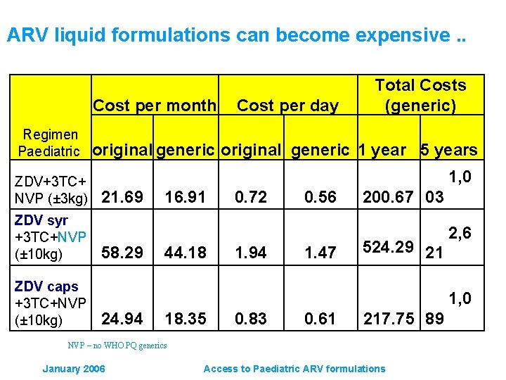 ARV liquid formulations can become expensive. . Cost per month Regimen Paediatric ZDV+3 TC+