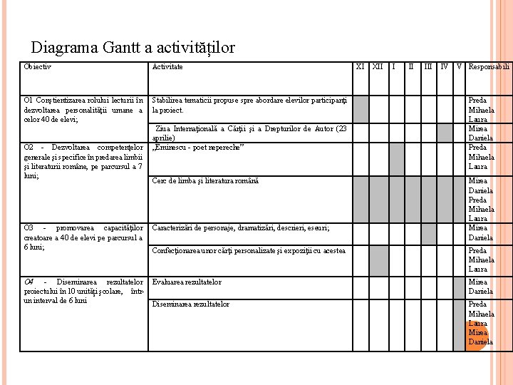 Diagrama Gantt a activităților Obiectiv Activitate O 1 Conştientizarea rolului lecturii în dezvoltarea personalităţii