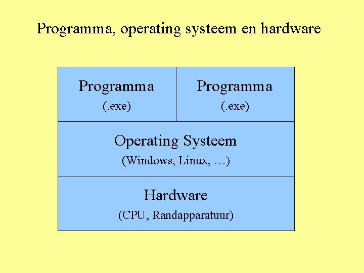 Programma, operating systeem en hardware Programma (. exe) Operating Systeem (Windows, Linux, …) Hardware