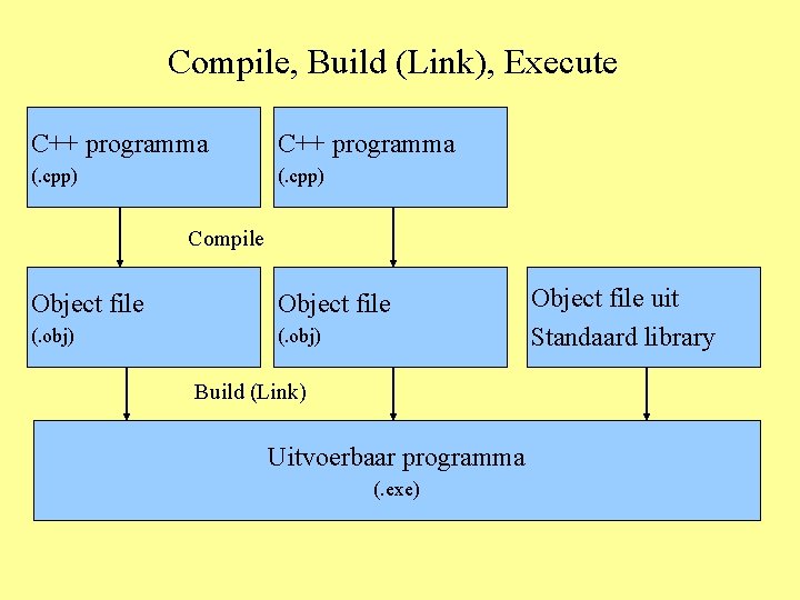 Compile, Build (Link), Execute C++ programma (. cpp) Compile Object file (. obj) Build