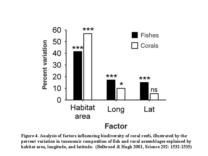 Figure 4. Analysis of factors influencing biodiversity of coral reefs, illustrated by the percent