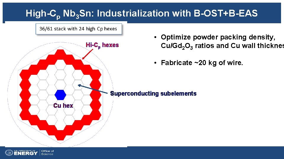 High-Cp Nb 3 Sn: Industrialization with B-OST+B-EAS Hi-Cp hexes • Optimize powder packing density,