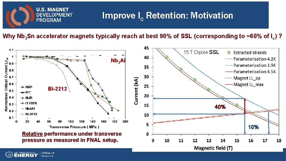 Improve Ic Retention: Motivation Why Nb 3 Sn accelerator magnets typically reach at best
