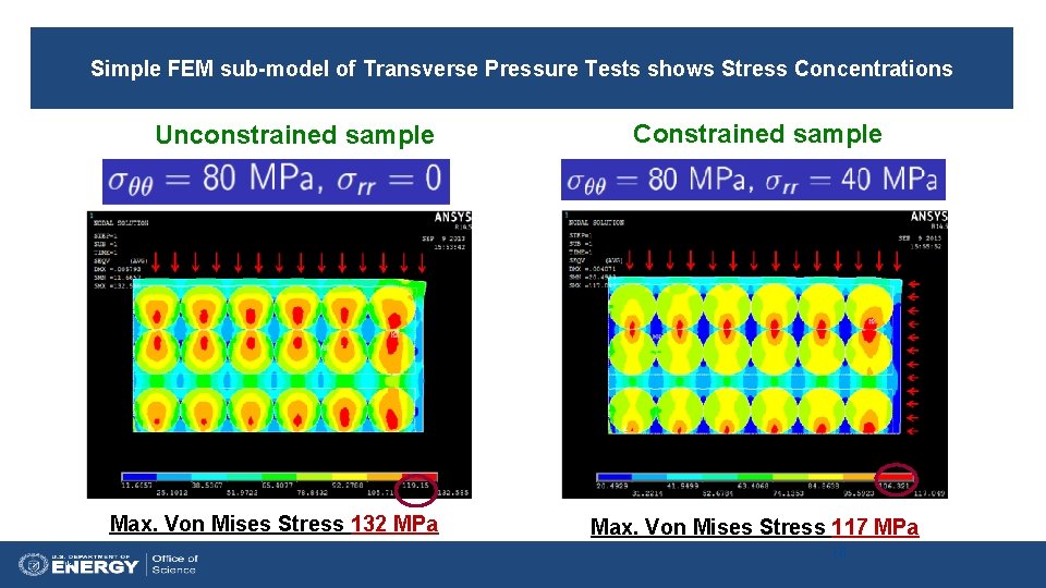 Simple FEM sub-model of Transverse Pressure Tests shows Stress Concentrations Unconstrained sample Max. Von