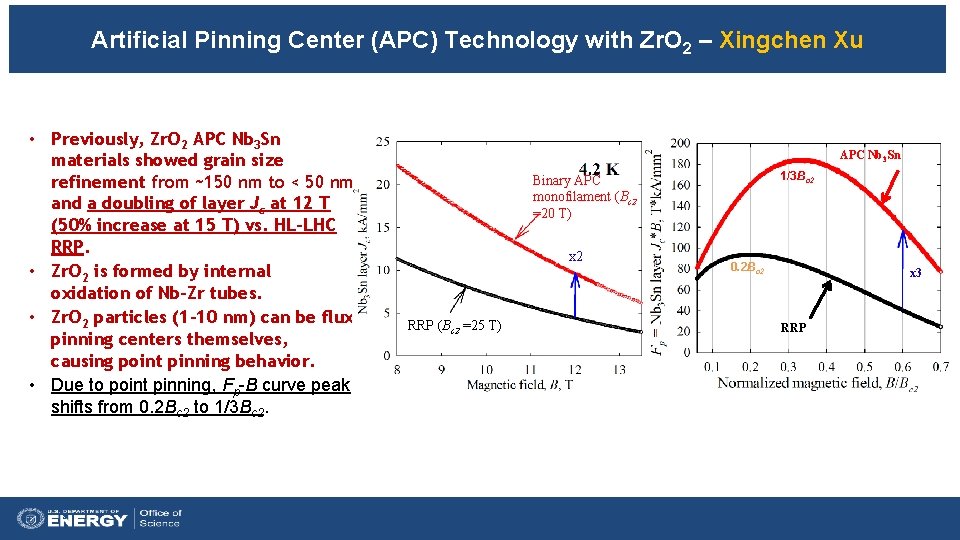 Artificial Pinning Center (APC) Technology with Zr. O 2 – Xingchen Xu • Previously,