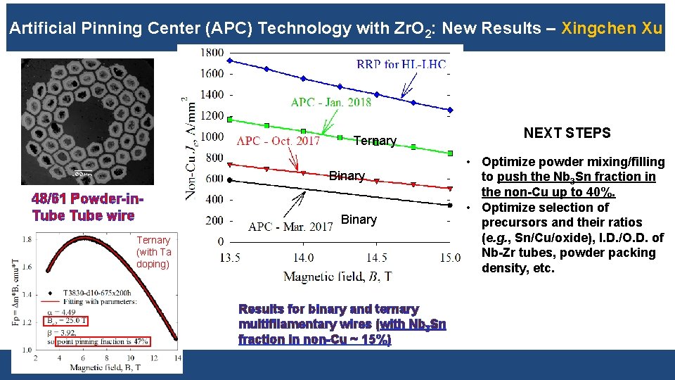 Artificial Pinning Center (APC) Technology with Zr. O 2: New Results – Xingchen Xu