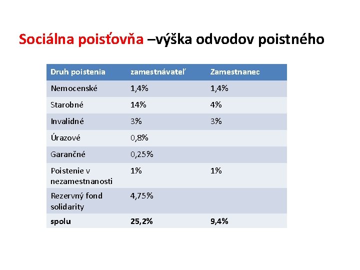 Sociálna poisťovňa –výška odvodov poistného Druh poistenia zamestnávateľ Zamestnanec Nemocenské 1, 4% Starobné 14%