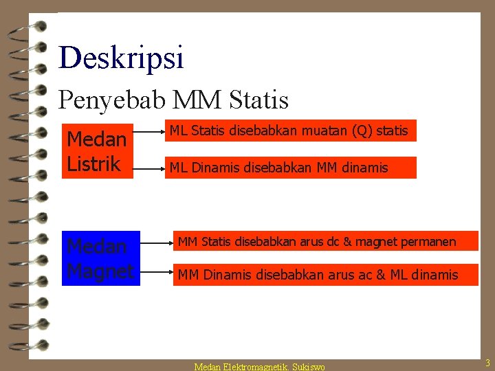 Deskripsi Penyebab MM Statis Medan Listrik Medan Magnet ML Statis disebabkan muatan (Q) statis