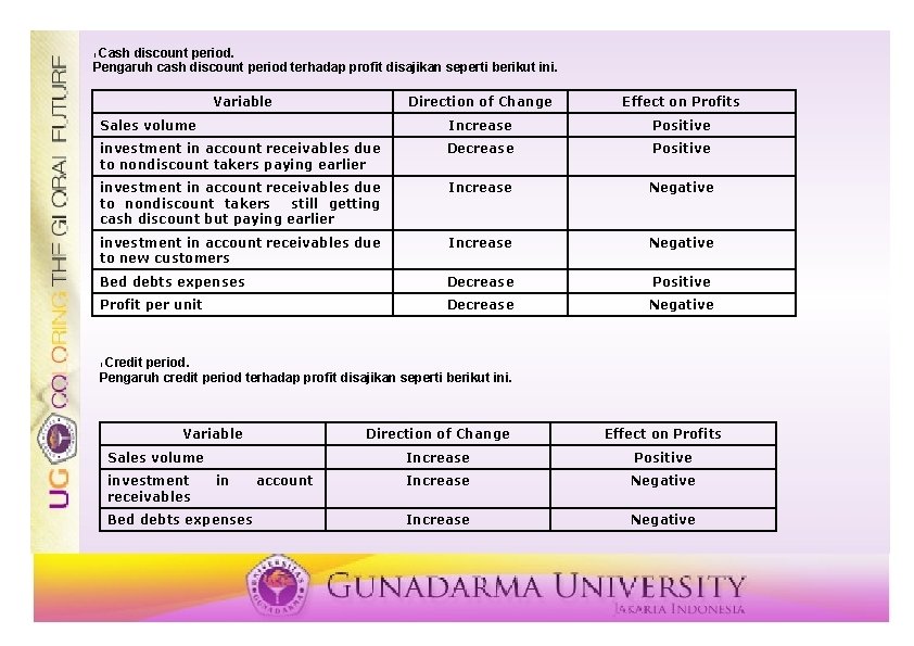 Cash discount period. Pengaruh cash discount period terhadap profit disajikan seperti berikut ini. 1.