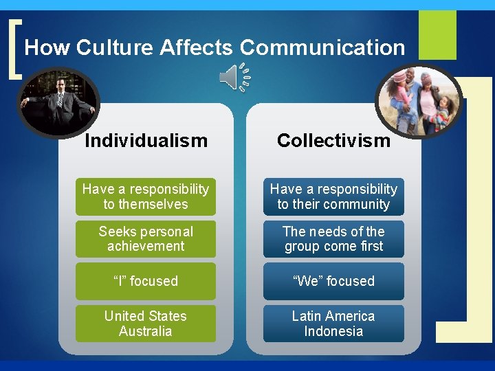 [ How Culture Affects Communication Individualism Collectivism Have a responsibility to themselves Have a