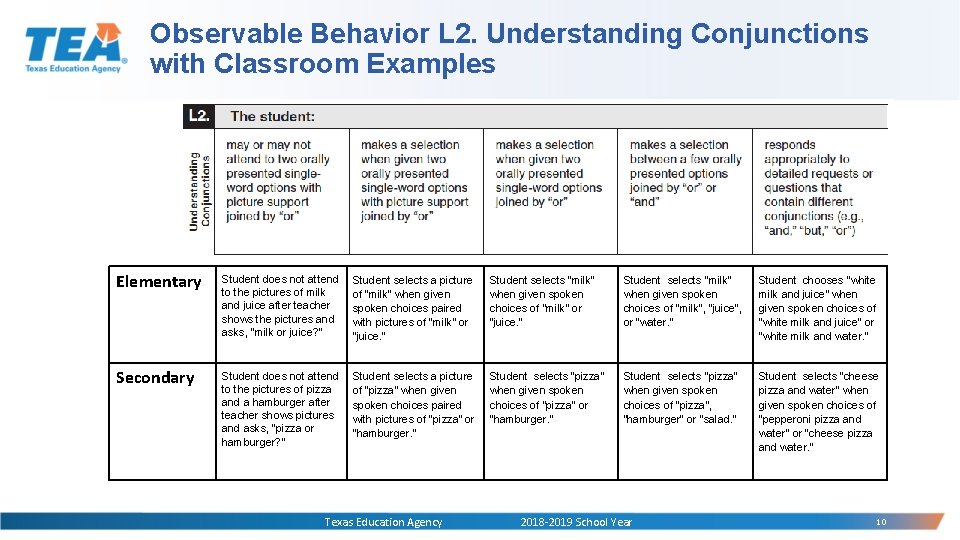 Observable Behavior L 2. Understanding Conjunctions with Classroom Examples Elementary Student does not attend