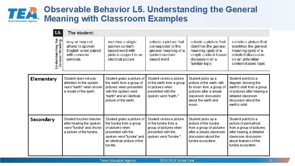 Observable Behavior L 5. Understanding the General Meaning with Classroom Examples Elementary Student does