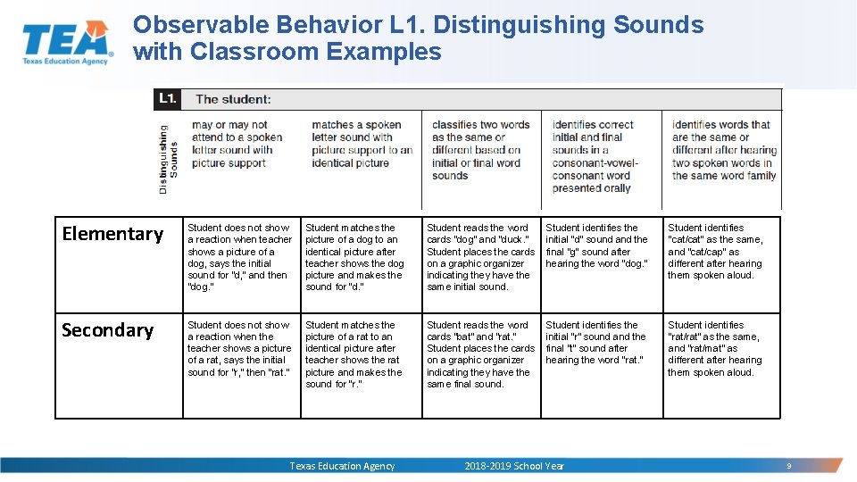 Observable Behavior L 1. Distinguishing Sounds with Classroom Examples Elementary Student does not show