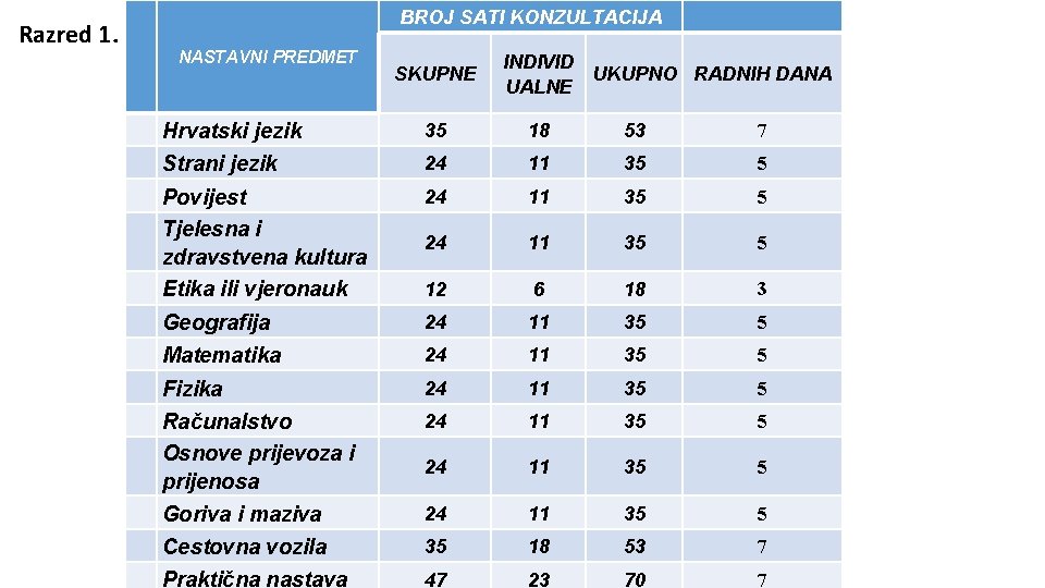 Razred 1. BROJ SATI KONZULTACIJA NASTAVNI PREDMET SKUPNE INDIVID UKUPNO RADNIH DANA UALNE Hrvatski