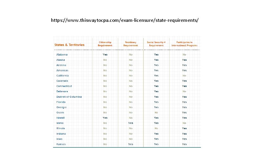 https: //www. thiswaytocpa. com/exam-licensure/state-requirements/ 