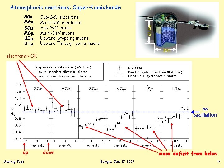 Atmospheric neutrinos: Super-Kamiokande Sub-Ge. V electrons Multi-Ge. V electrons Sub-Ge. V muons Multi-Ge. V