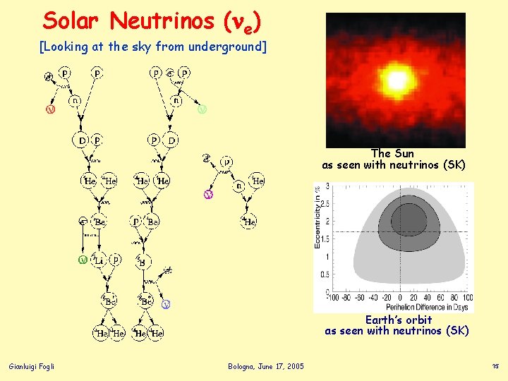 Solar Neutrinos ( e) [Looking at the sky from underground] The Sun as seen