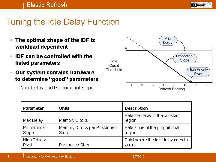 Elastic Refresh Tuning the Idle Delay Function § The optimal shape of the IDF