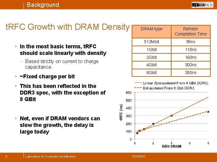Background t. RFC Growth with DRAM Density § In the most basic terms, t.