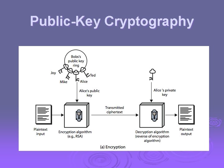 Public-Key Cryptography 