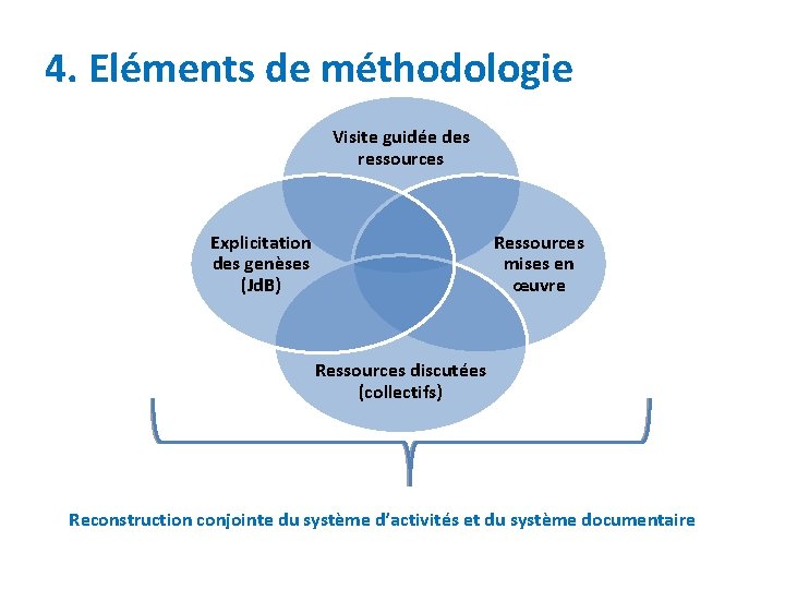 4. Eléments de méthodologie Visite guidée des ressources Explicitation des genèses (Jd. B) Ressources